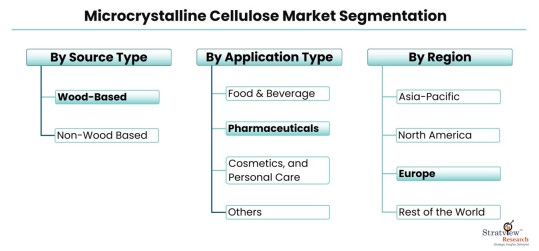 Microcrystalline-Cellulose-Market-Segmentation